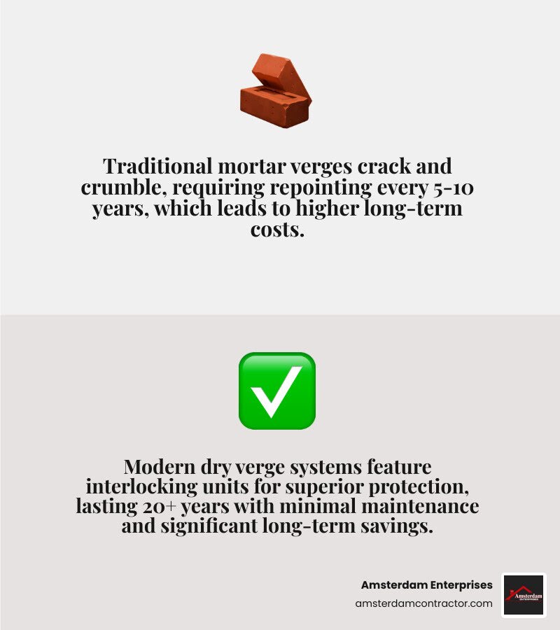 Infographic comparing traditional mortar verge (shown with cracks, maintenance needs every 5-10 years, higher long-term costs) versus modern dry verge system (shown as interlocking plastic units, 20+ year lifespan, minimal maintenance, superior weather protection, and long-term cost savings) - dry verge installation cost infographic 2_facts_emoji_grey